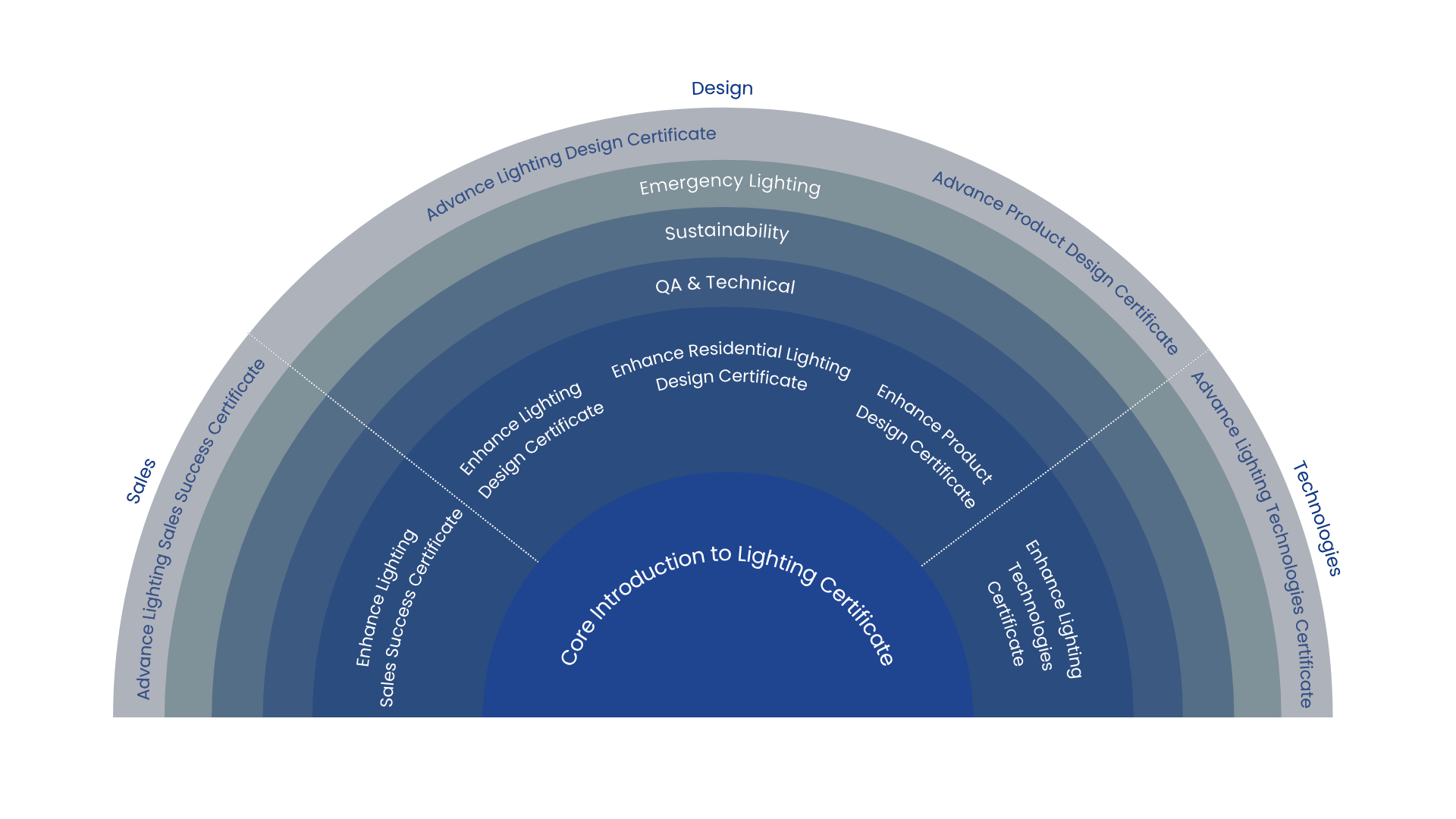 The LIA Profession Map